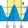 Kassa Inlet tide chart for Monday, April 3, 2023