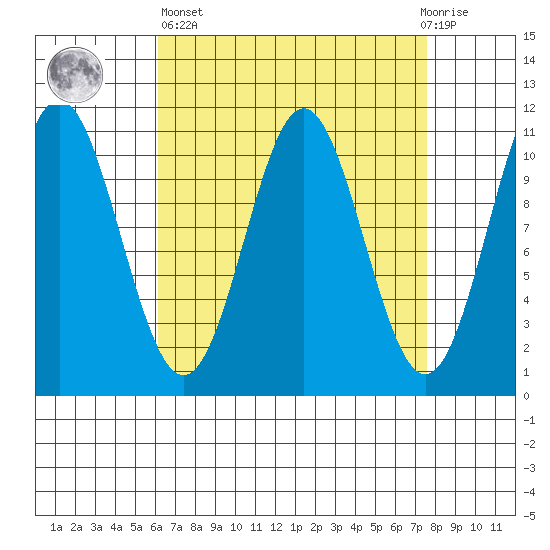 Kassa Inlet tide chart for Wednesday, April 5, 2023