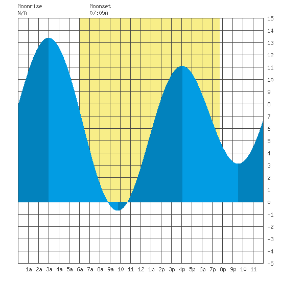 Kassa Inlet tide chart for Sunday, April 9, 2023