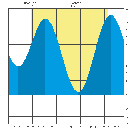 Kassa Inlet tide chart for Saturday, May 13, 2023