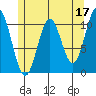 Kassa Inlet tide chart for Wednesday, May 17, 2023