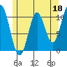 Kassa Inlet tide chart for Thursday, May 18, 2023