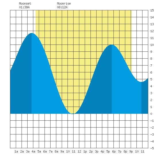 Kassa Inlet tide chart for Wednesday, May 24, 2023