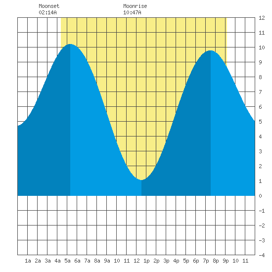 Kassa Inlet tide chart for Friday, May 26, 2023