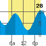 Kassa Inlet tide chart for Sunday, May 28, 2023