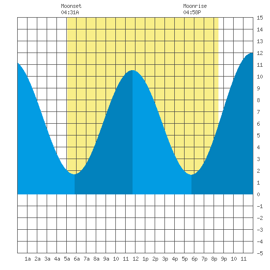 Kassa Inlet tide chart for Tuesday, May 2, 2023
