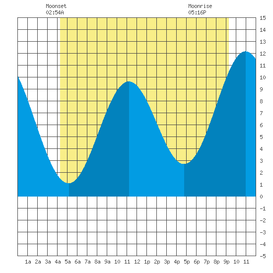Kassa Inlet tide chart for Wednesday, May 31, 2023