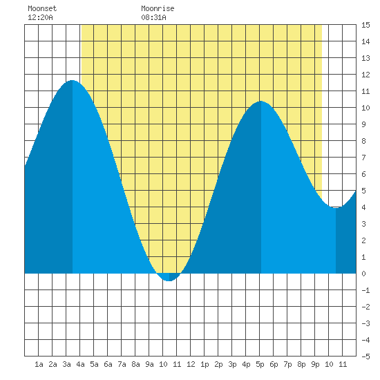 Kassa Inlet tide chart for Thursday, June 22, 2023