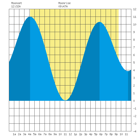Kassa Inlet tide chart for Friday, June 23, 2023