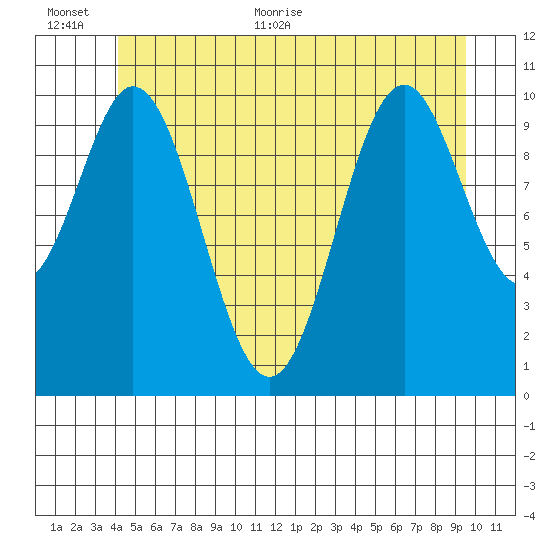 Kassa Inlet tide chart for Saturday, June 24, 2023