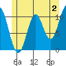 Kassa Inlet tide chart for Friday, June 2, 2023