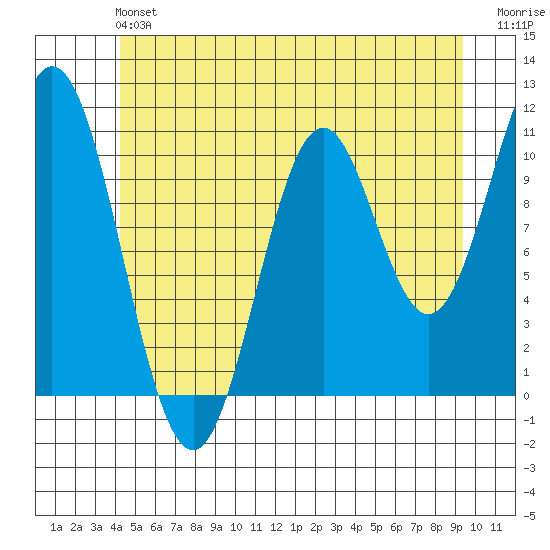 Kassa Inlet tide chart for Sunday, June 4, 2023