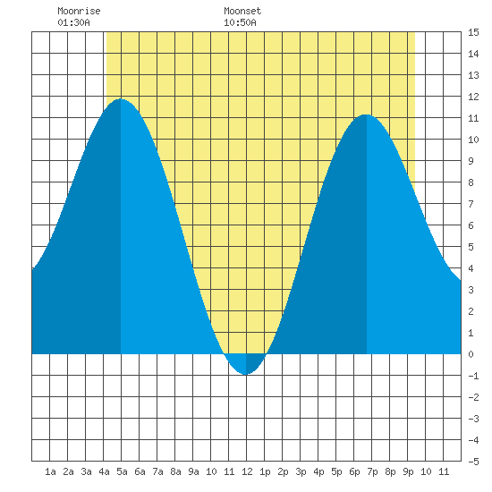 Kassa Inlet tide chart for Friday, June 9, 2023
