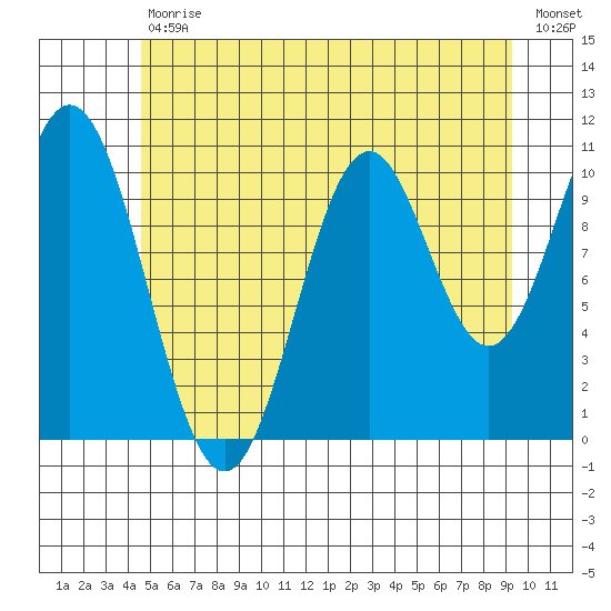 Kassa Inlet tide chart for Tuesday, July 18, 2023