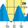 Kassa Inlet tide chart for Thursday, July 20, 2023