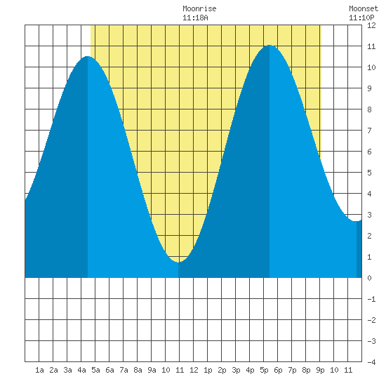 Kassa Inlet tide chart for Sunday, July 23, 2023