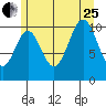 Kassa Inlet tide chart for Tuesday, July 25, 2023