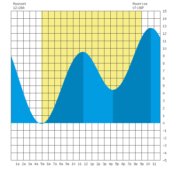 Kassa Inlet tide chart for Saturday, July 29, 2023