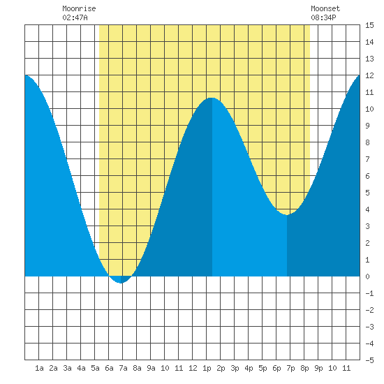 Kassa Inlet tide chart for Monday, August 14, 2023