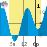 Kassa Inlet tide chart for Tuesday, August 1, 2023