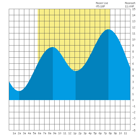 Kassa Inlet tide chart for Friday, August 25, 2023