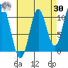 Kassa Inlet tide chart for Wednesday, August 30, 2023