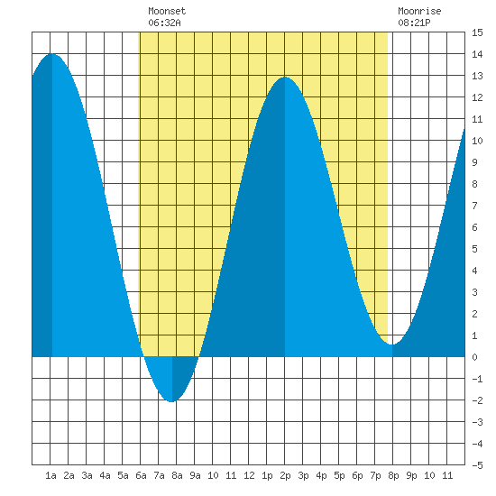 Kassa Inlet tide chart for Thursday, August 31, 2023