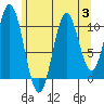 Kassa Inlet tide chart for Thursday, August 3, 2023