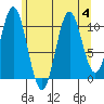 Kassa Inlet tide chart for Friday, August 4, 2023