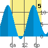Kassa Inlet tide chart for Saturday, August 5, 2023