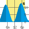 Kassa Inlet tide chart for Sunday, August 6, 2023