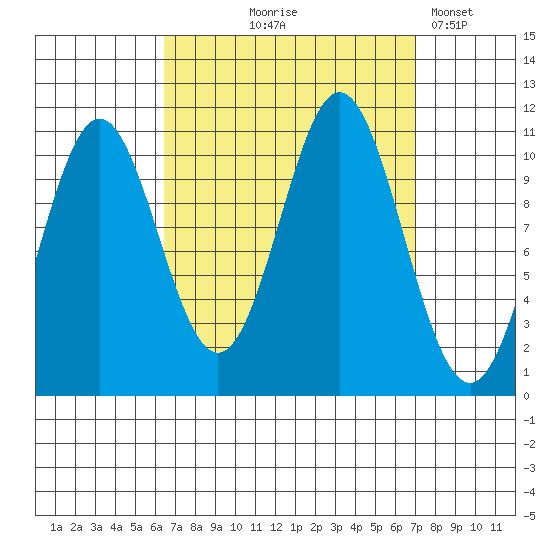 Kassa Inlet tide chart for Monday, September 18, 2023