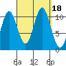 Kassa Inlet tide chart for Monday, September 18, 2023