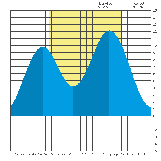 Kassa Inlet tide chart for Thursday, September 21, 2023