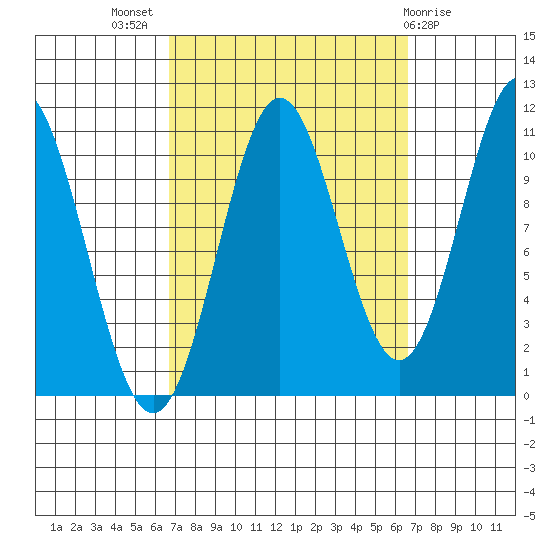 Kassa Inlet tide chart for Wednesday, September 27, 2023