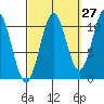 Kassa Inlet tide chart for Wednesday, September 27, 2023