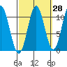 Kassa Inlet tide chart for Thursday, September 28, 2023