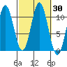 Kassa Inlet tide chart for Saturday, September 30, 2023
