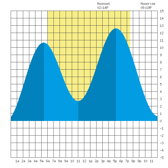 Kassa Inlet tide chart for Tuesday, September 5, 2023