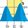 Kassa Inlet tide chart for Tuesday, September 5, 2023