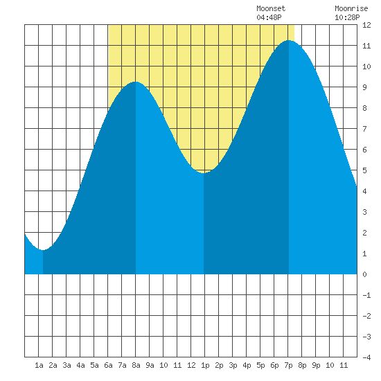 Kassa Inlet tide chart for Thursday, September 7, 2023