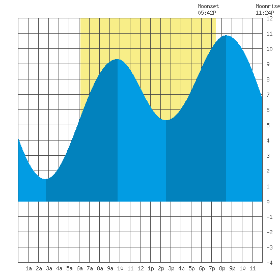 Kassa Inlet tide chart for Friday, September 8, 2023