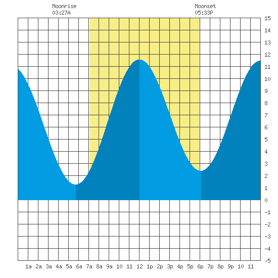 Kassa Inlet tide chart for Wednesday, October 11, 2023