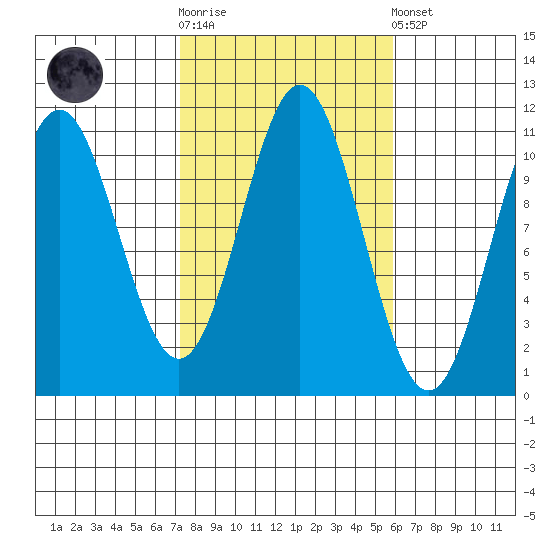 Kassa Inlet tide chart for Saturday, October 14, 2023