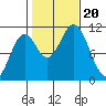 Kassa Inlet tide chart for Friday, October 20, 2023