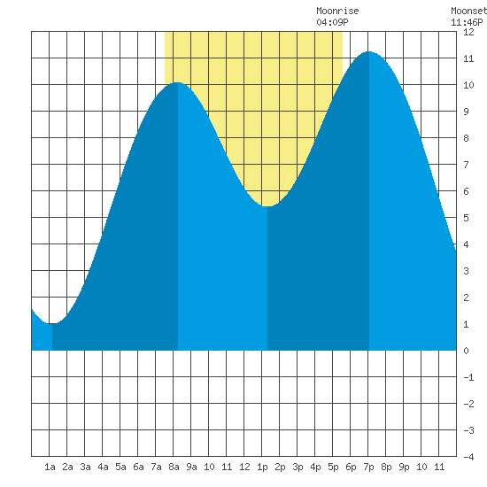 Kassa Inlet tide chart for Sunday, October 22, 2023