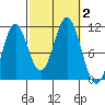 Kassa Inlet tide chart for Monday, October 2, 2023