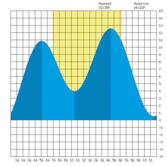 Kassa Inlet tide chart for Wednesday, October 4, 2023