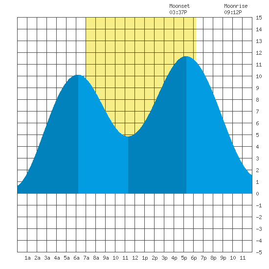 Kassa Inlet tide chart for Thursday, October 5, 2023