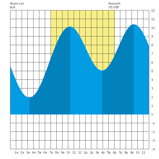 Kassa Inlet tide chart for Sunday, October 8, 2023